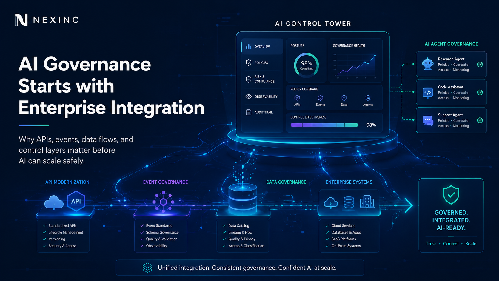 AI governance starts with enterprise integration control tower infographic