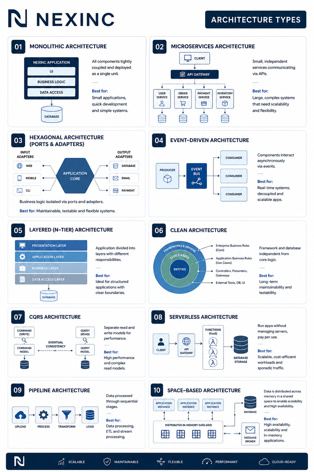 Infographic comparing ten software architecture types: monolithic, microservices, hexagonal, event-driven, layered, clean, CQRS, serverless, pipeline, and space-based architecture